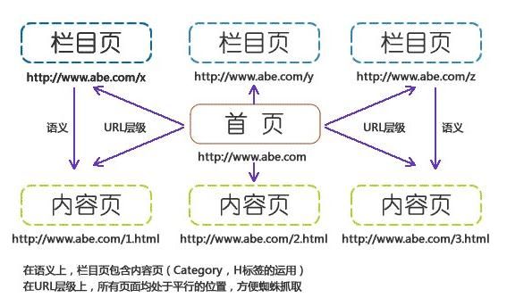 網(wǎng)站內容結構